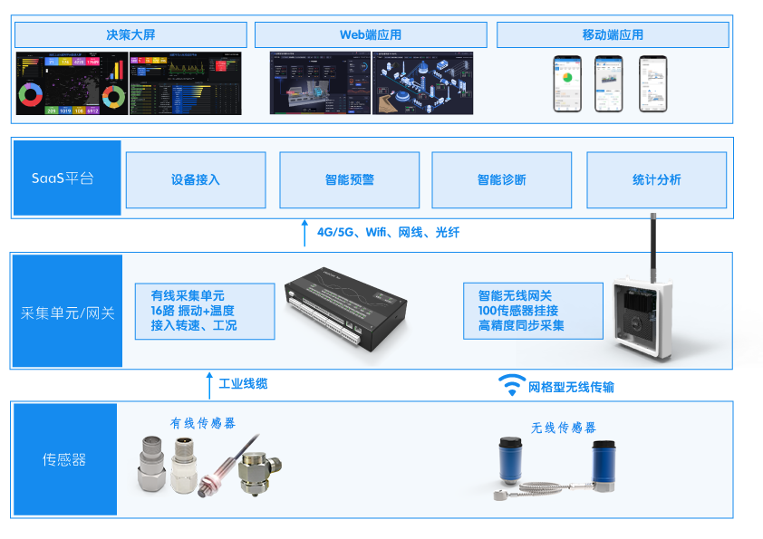 因联水泥预测性维护架构